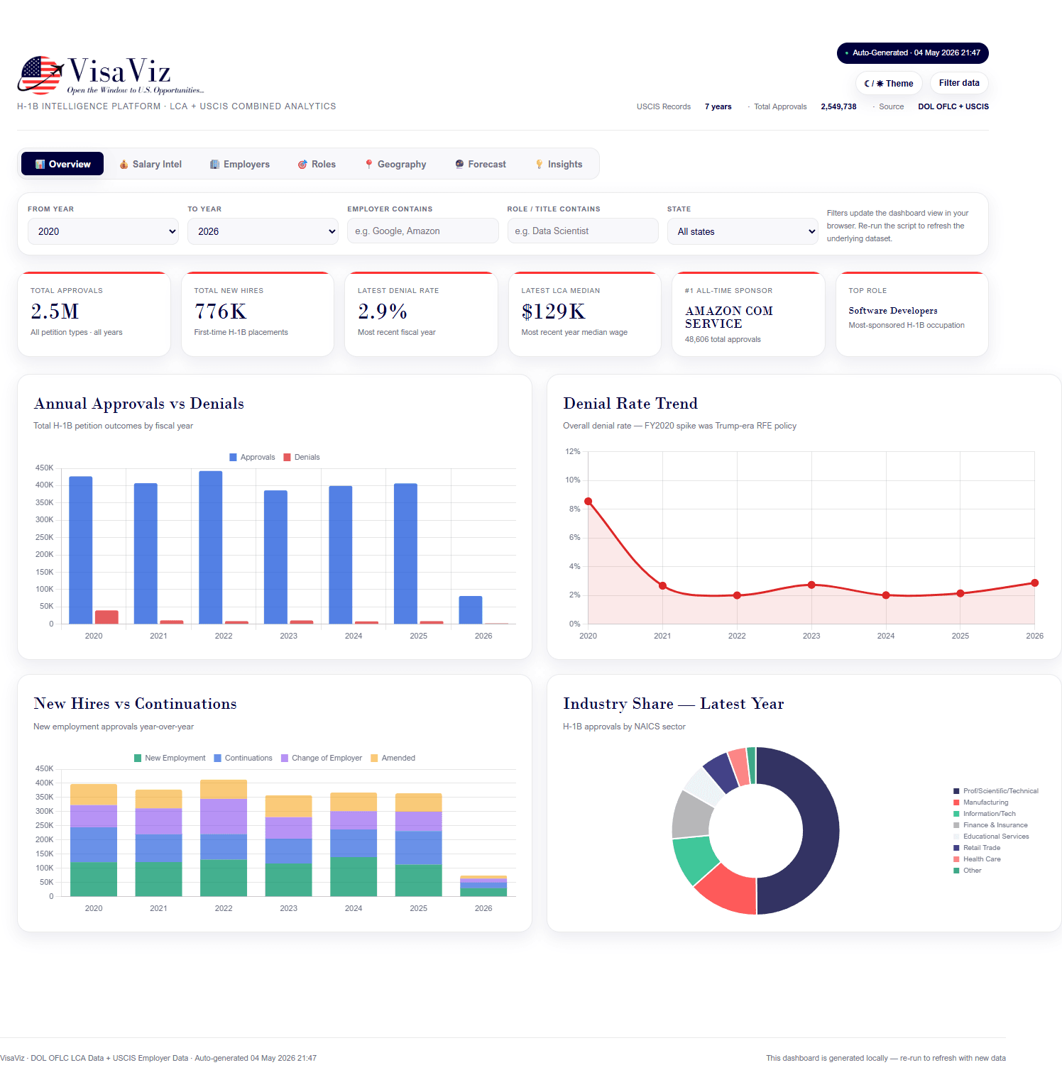 Sponsorship intelligence platform showing LCA and employer analytics
